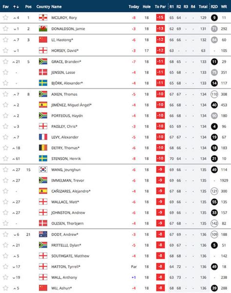 european golf tour dubai leaderboard.